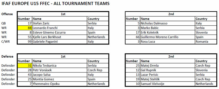 All_star_tournament_team_FFU15EC_2016