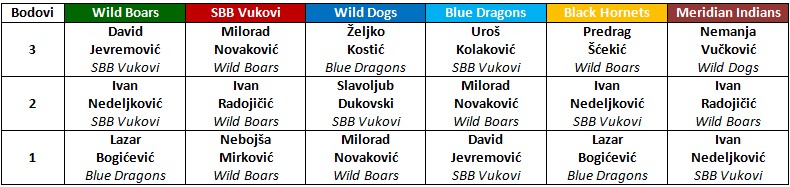 Milorad Novaković MVP